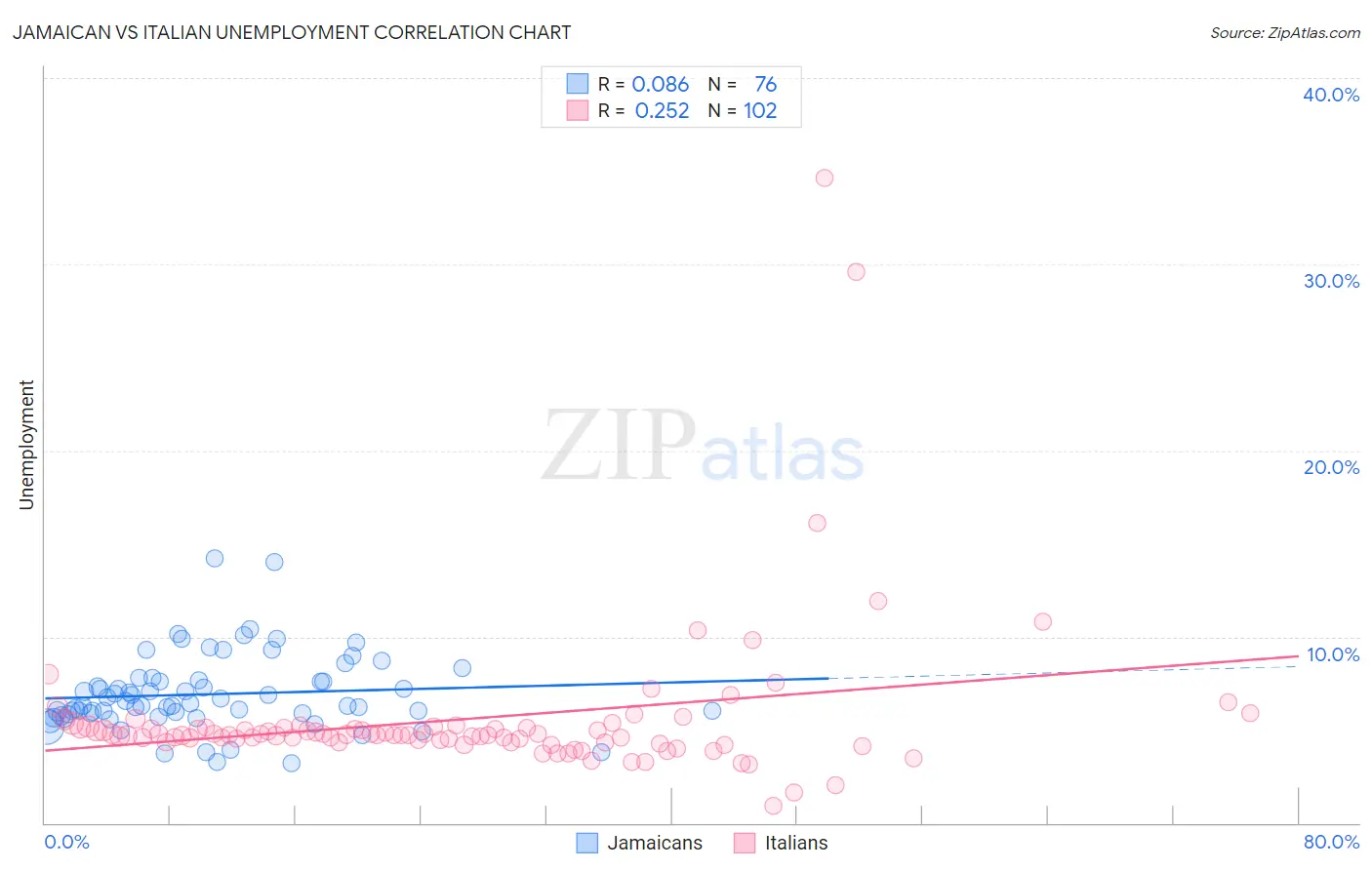 Jamaican vs Italian Unemployment