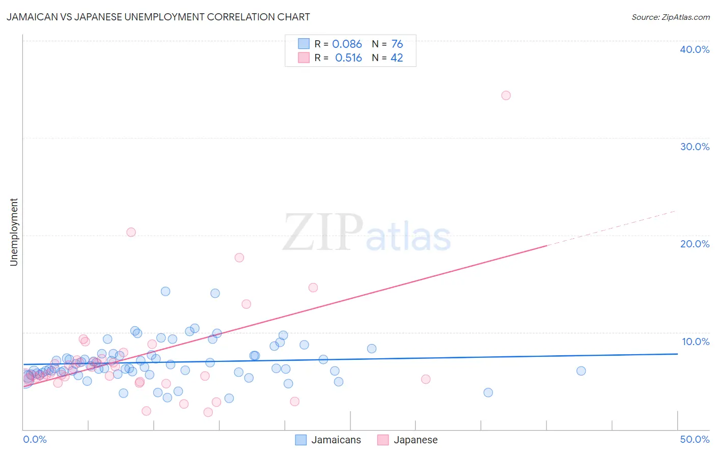 Jamaican vs Japanese Unemployment