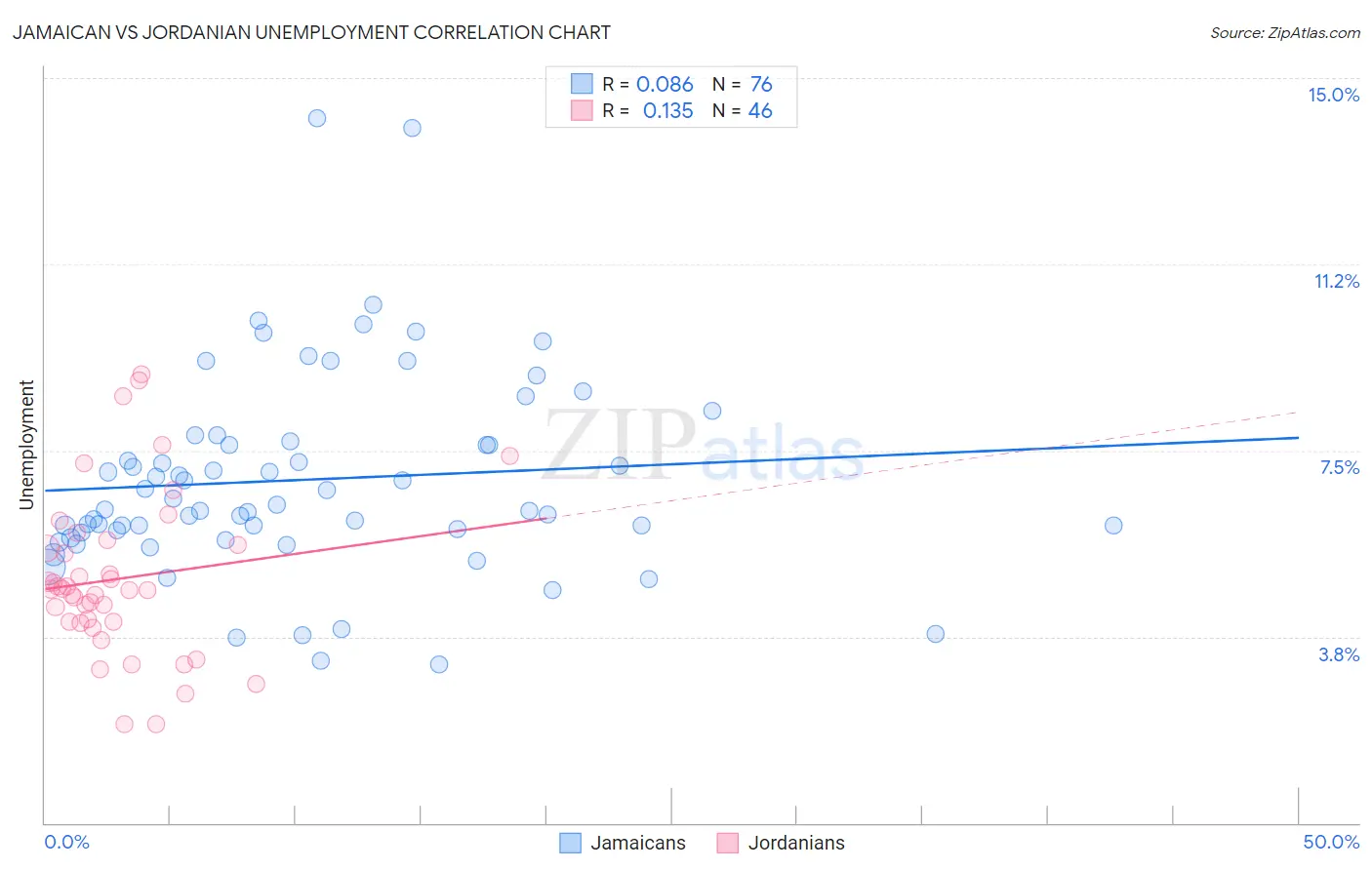 Jamaican vs Jordanian Unemployment