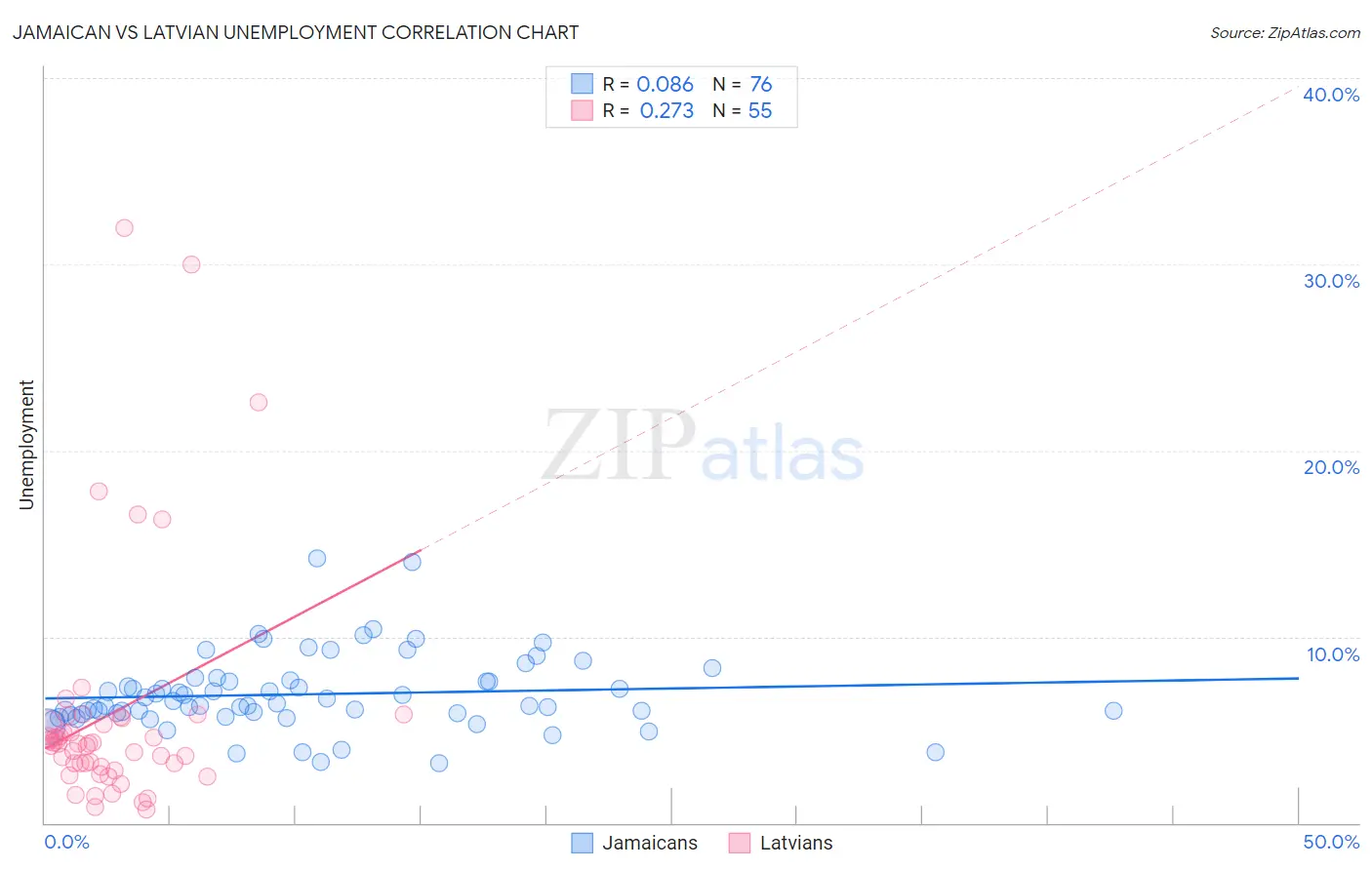 Jamaican vs Latvian Unemployment