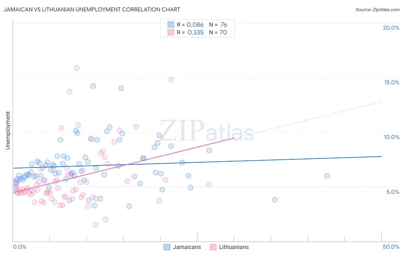 Jamaican vs Lithuanian Unemployment