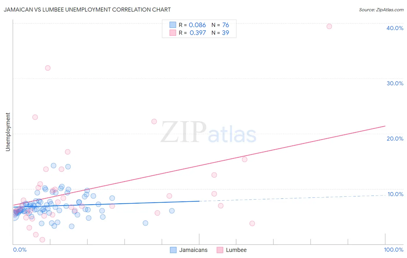 Jamaican vs Lumbee Unemployment