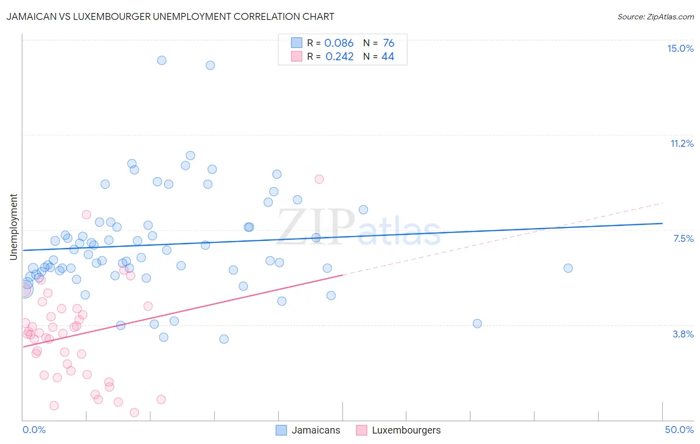 Jamaican vs Luxembourger Unemployment