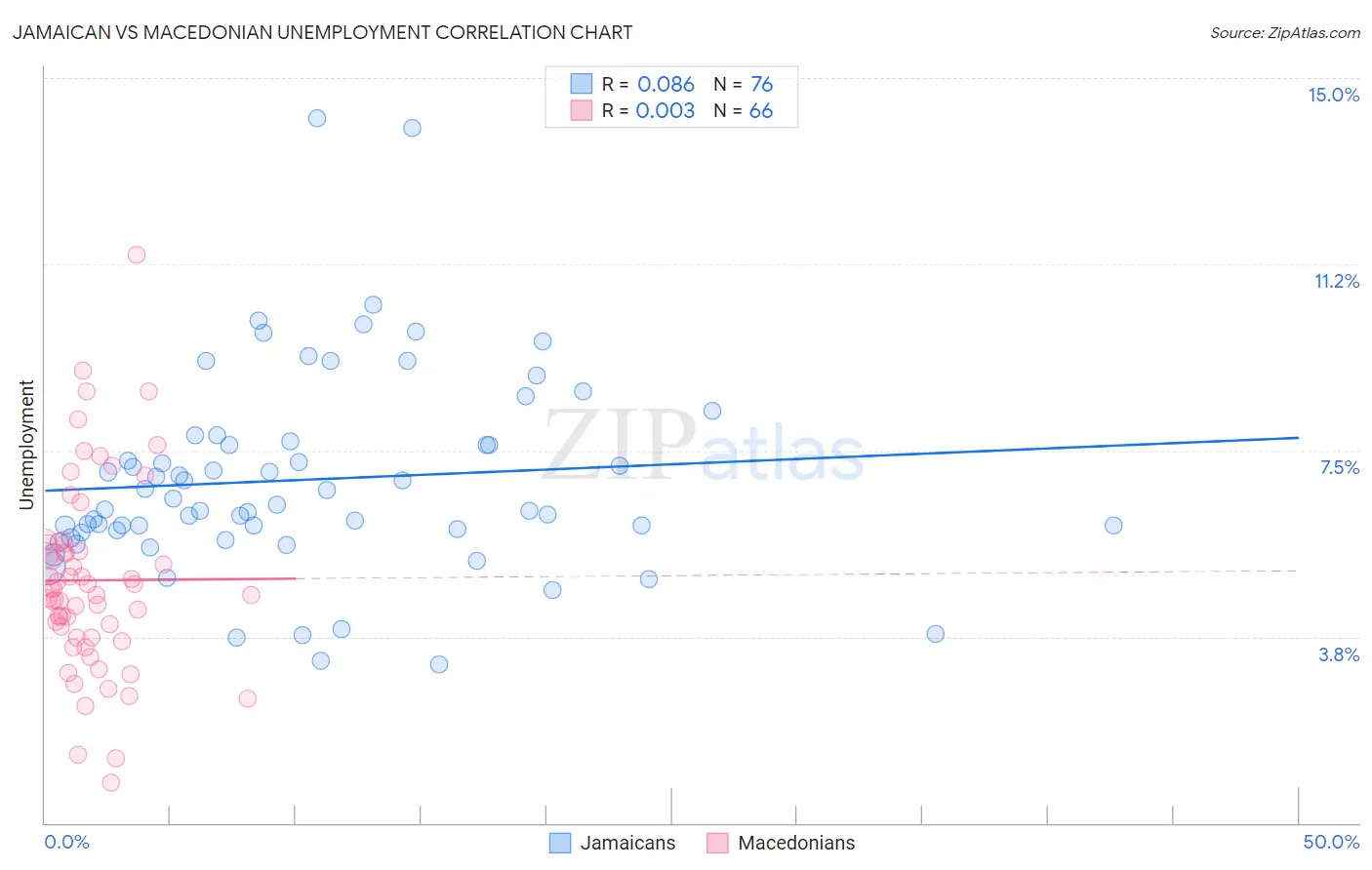 Jamaican vs Macedonian Unemployment