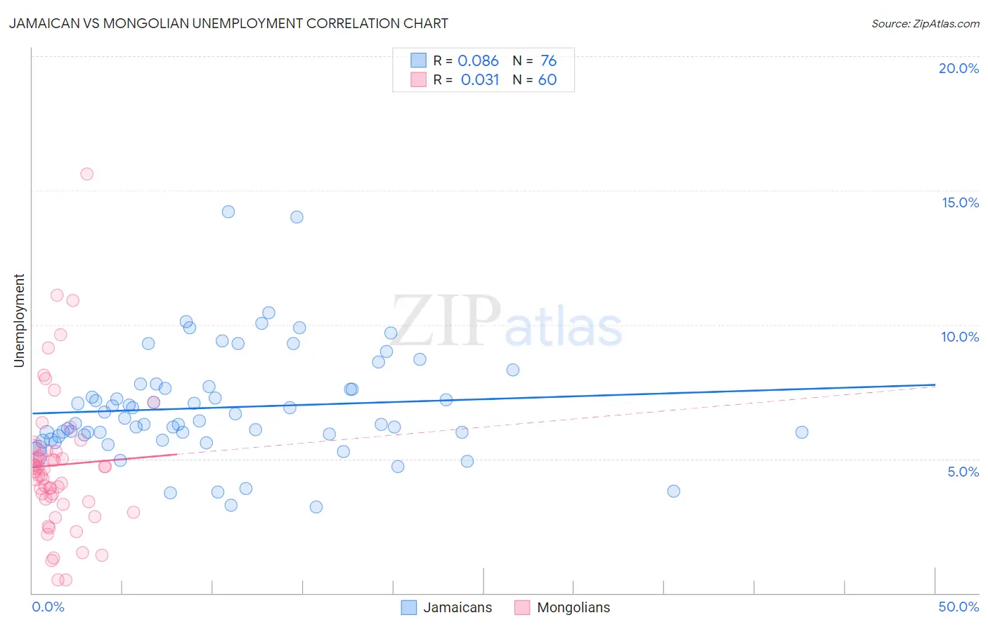 Jamaican vs Mongolian Unemployment