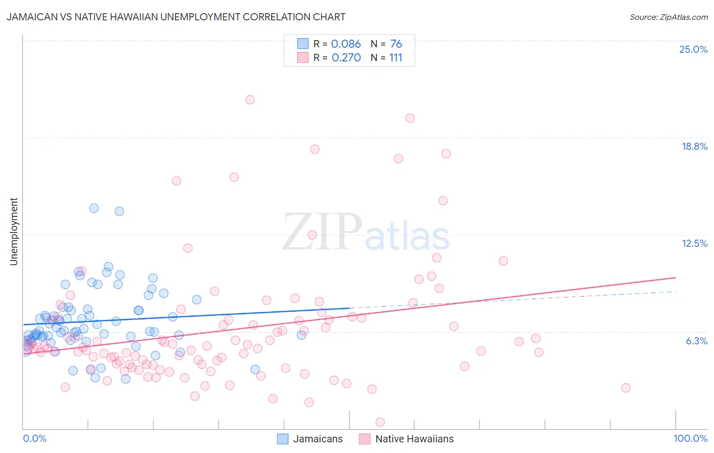 Jamaican vs Native Hawaiian Unemployment