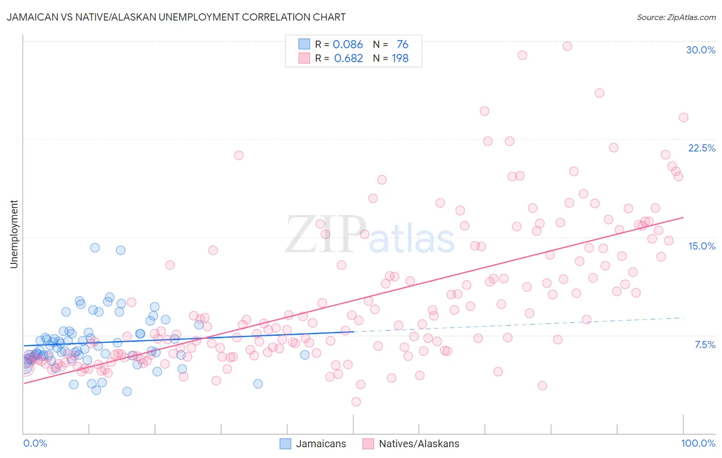 Jamaican vs Native/Alaskan Unemployment