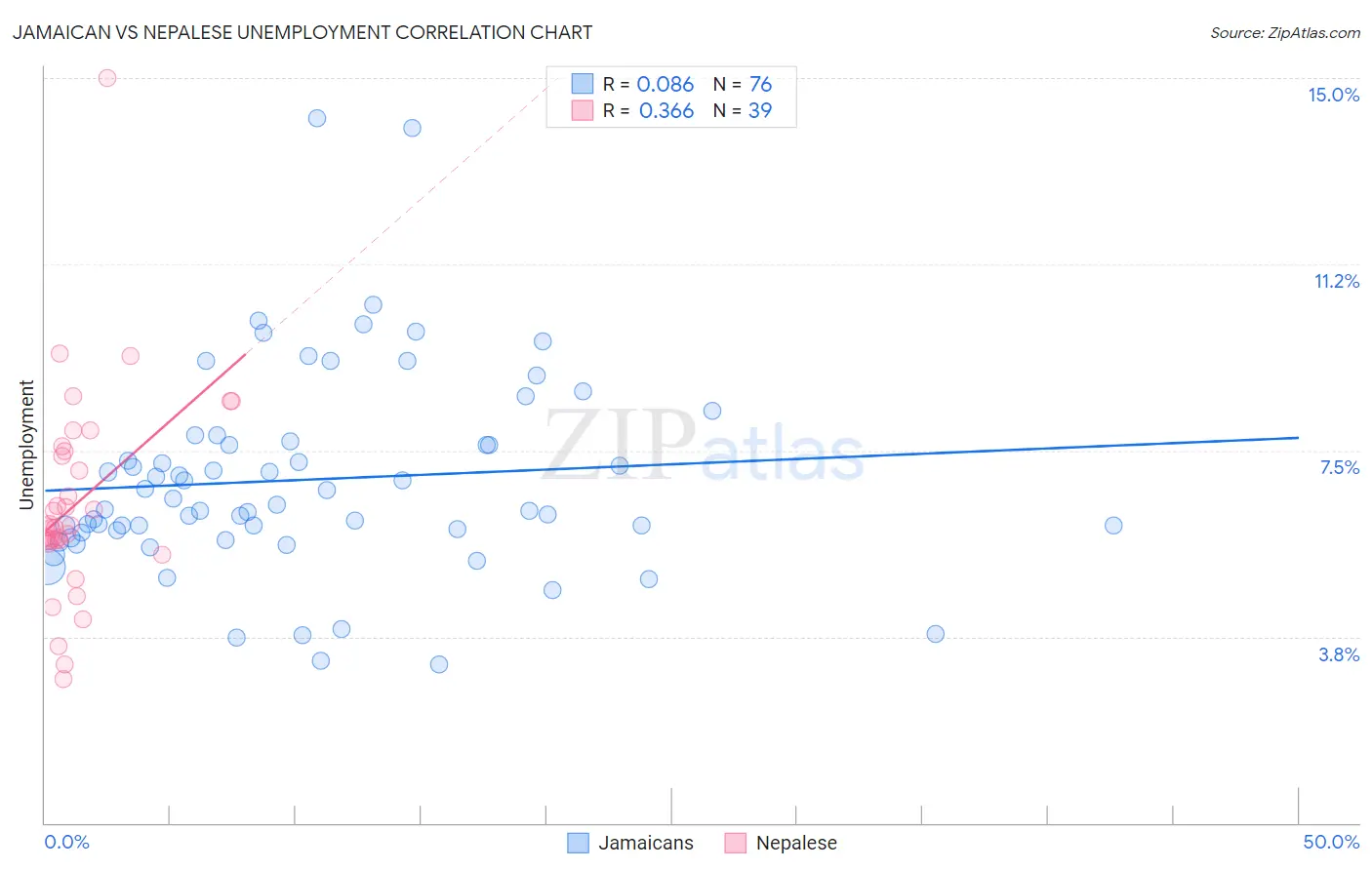 Jamaican vs Nepalese Unemployment