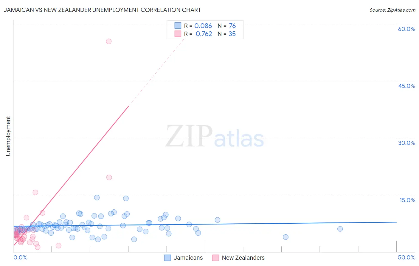 Jamaican vs New Zealander Unemployment