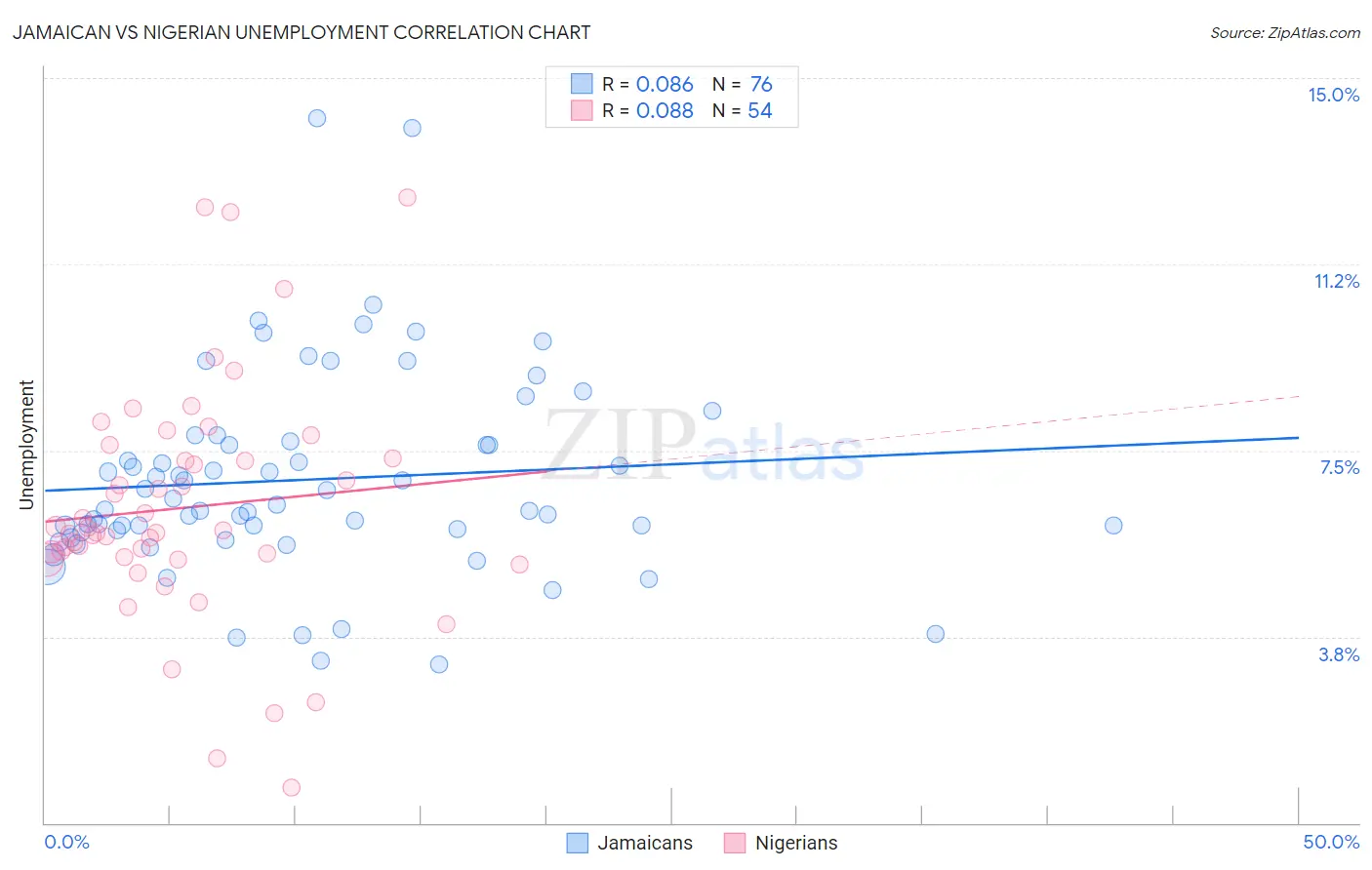 Jamaican vs Nigerian Unemployment
