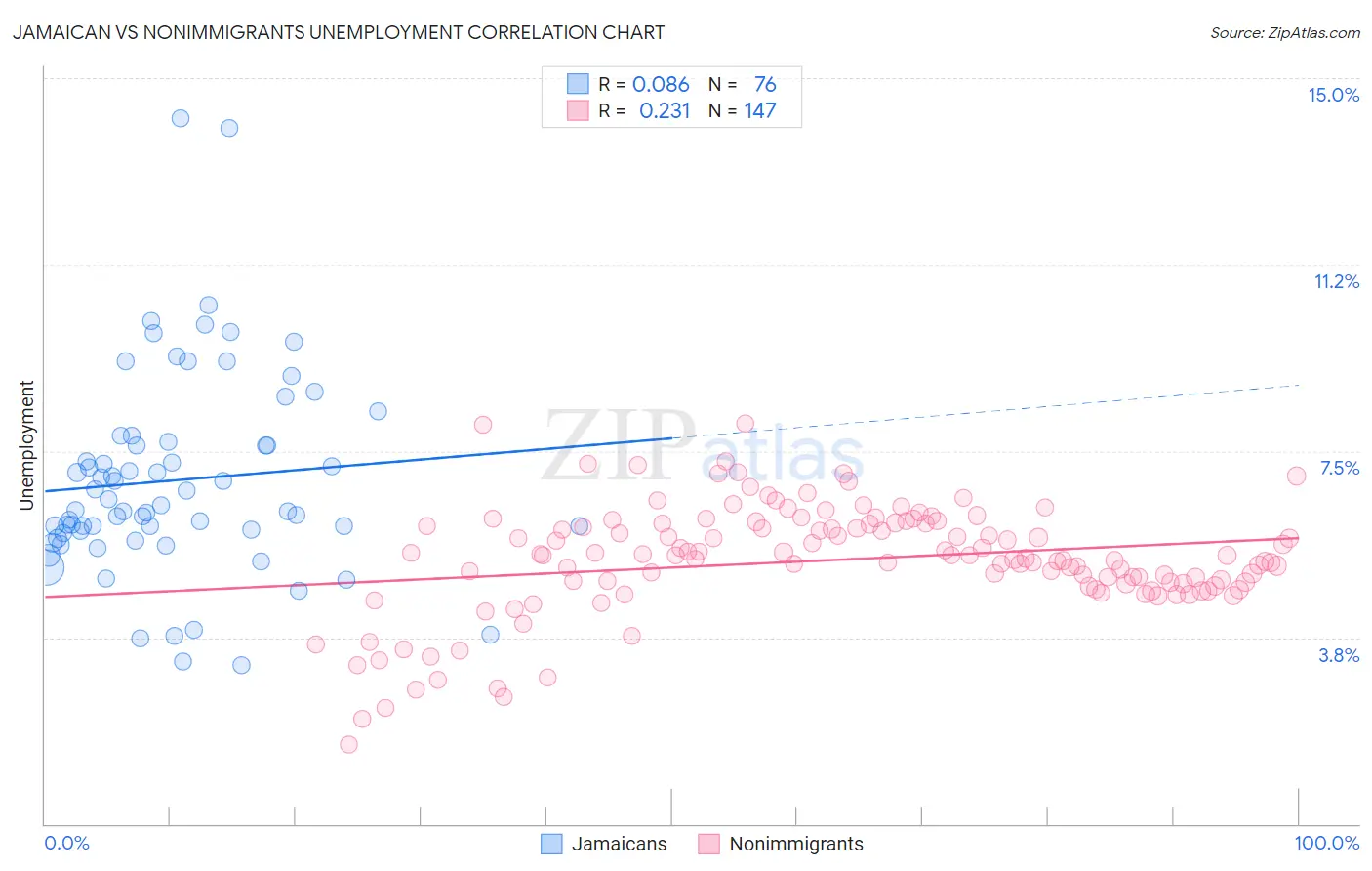 Jamaican vs Nonimmigrants Unemployment