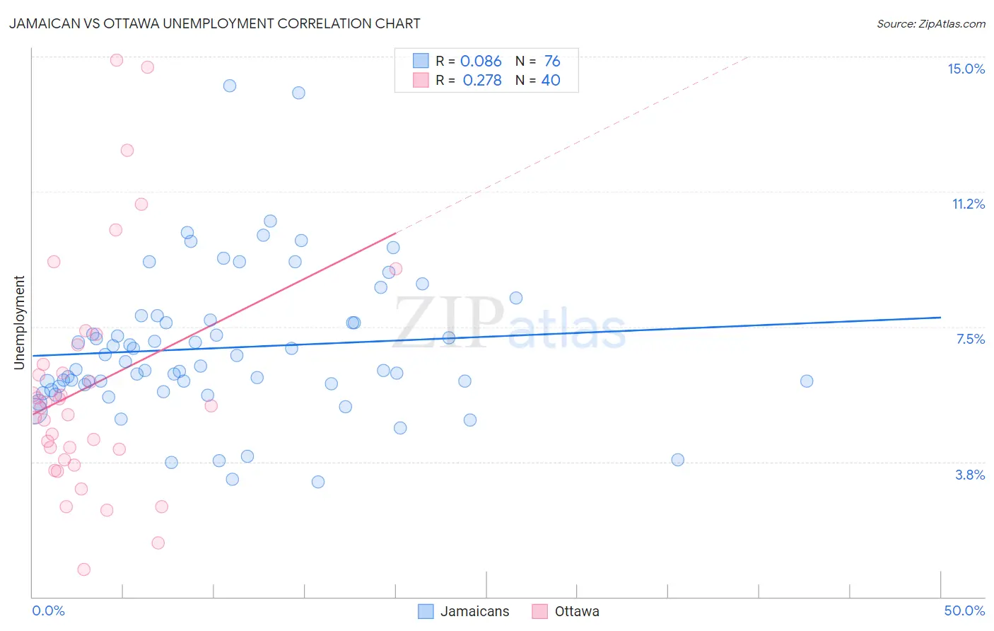 Jamaican vs Ottawa Unemployment
