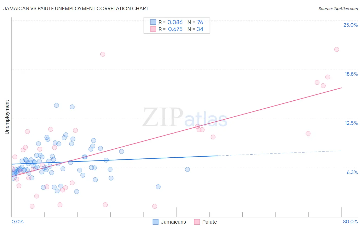 Jamaican vs Paiute Unemployment