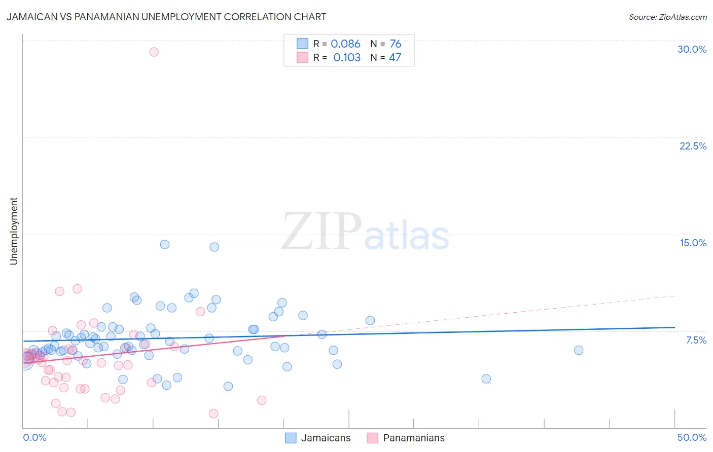 Jamaican vs Panamanian Unemployment