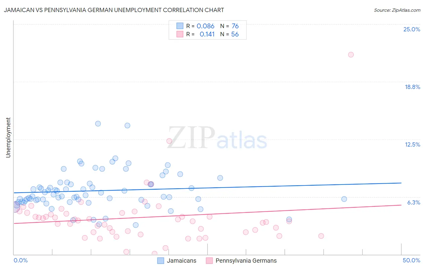 Jamaican vs Pennsylvania German Unemployment