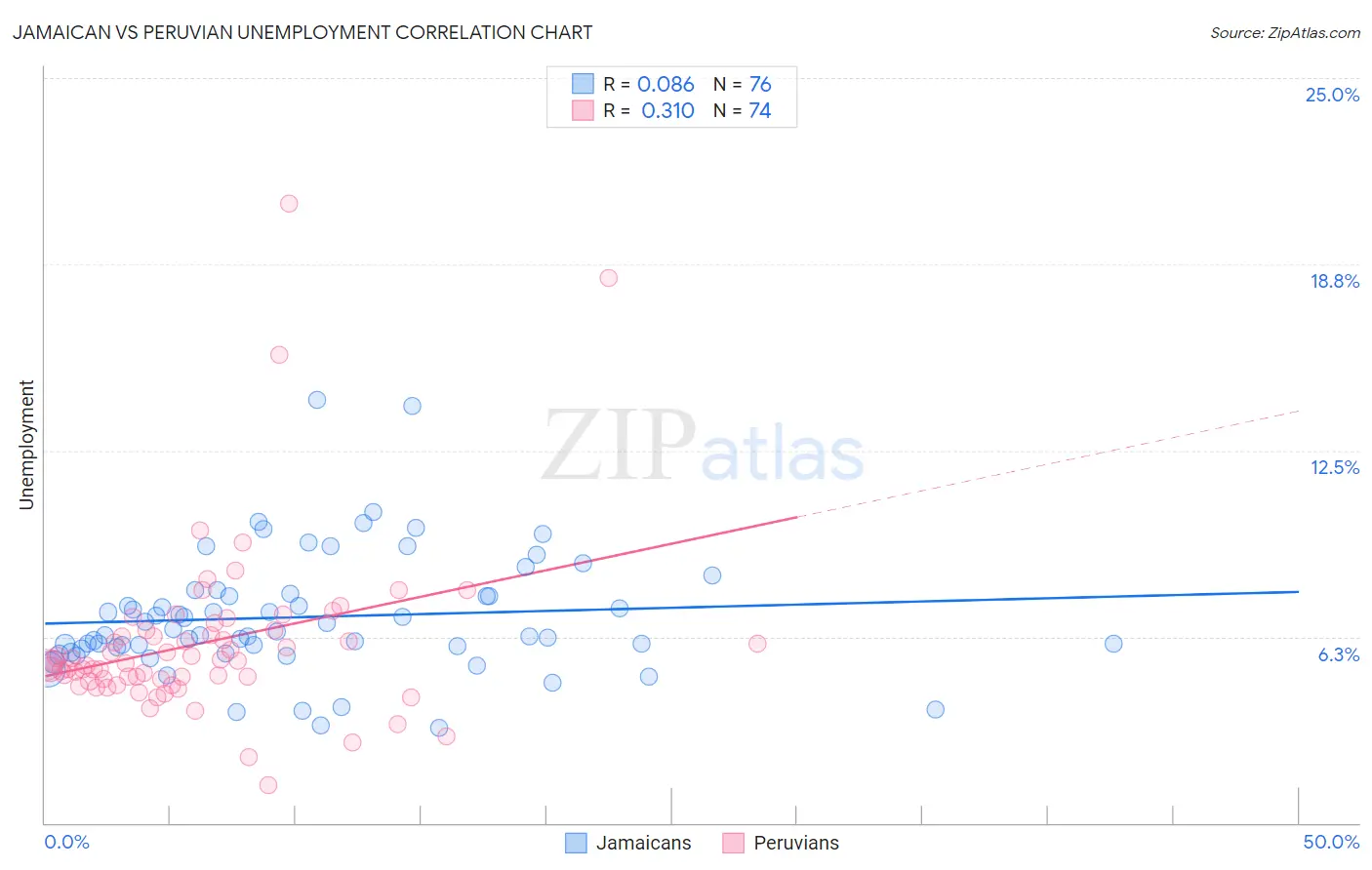Jamaican vs Peruvian Unemployment
