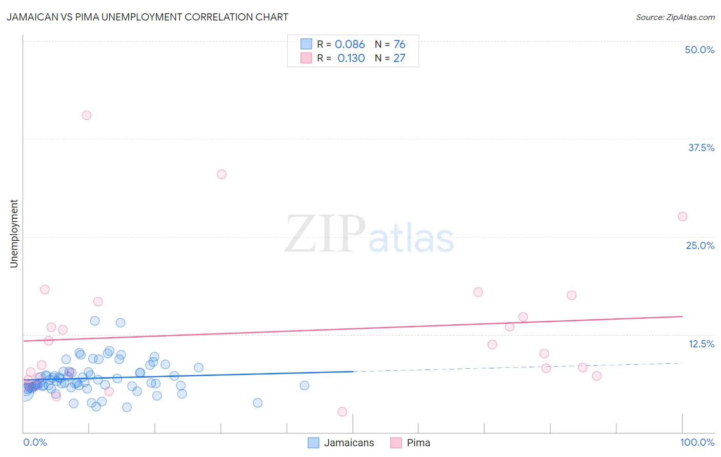 Jamaican vs Pima Unemployment