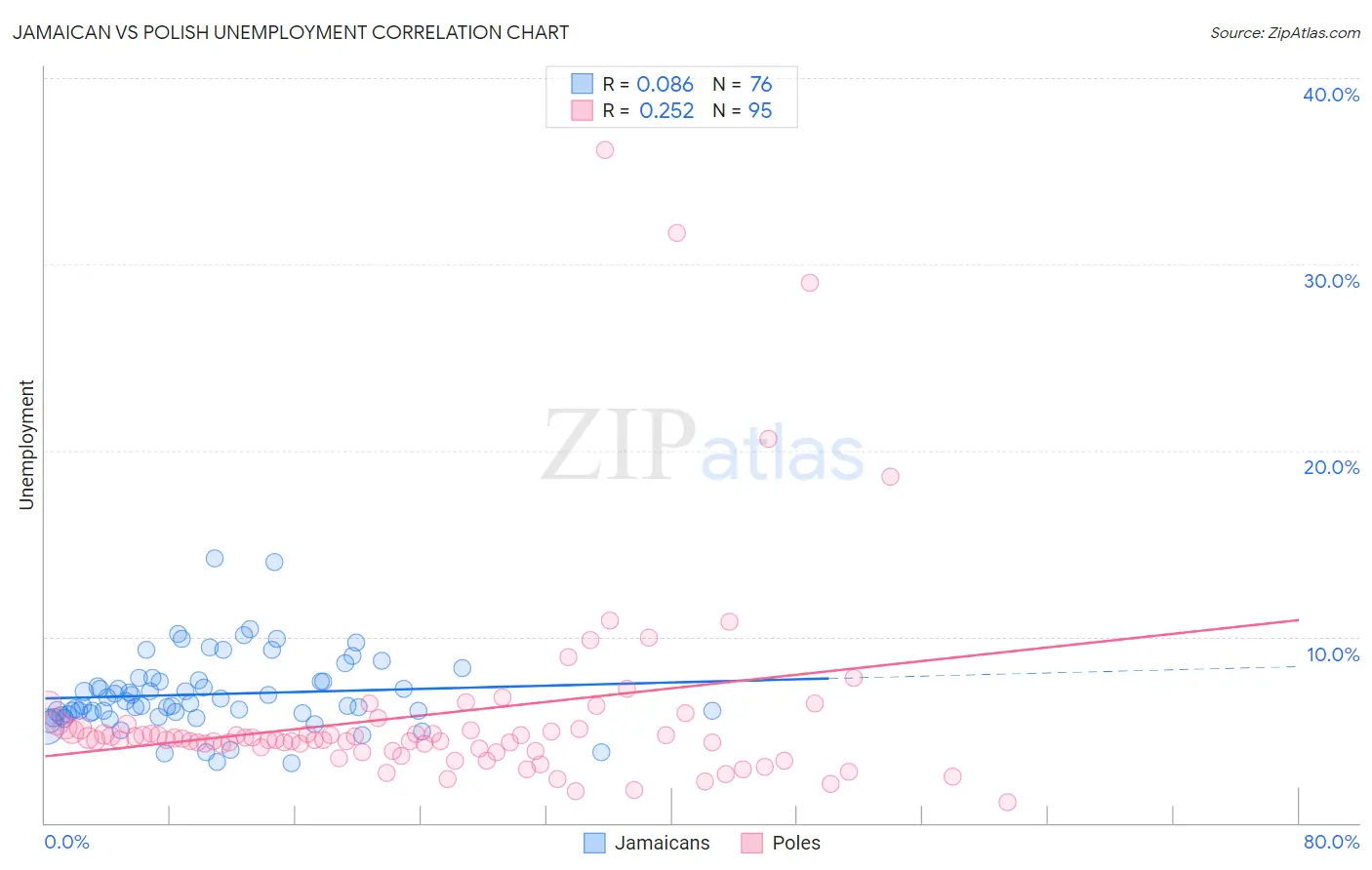 Jamaican vs Polish Unemployment