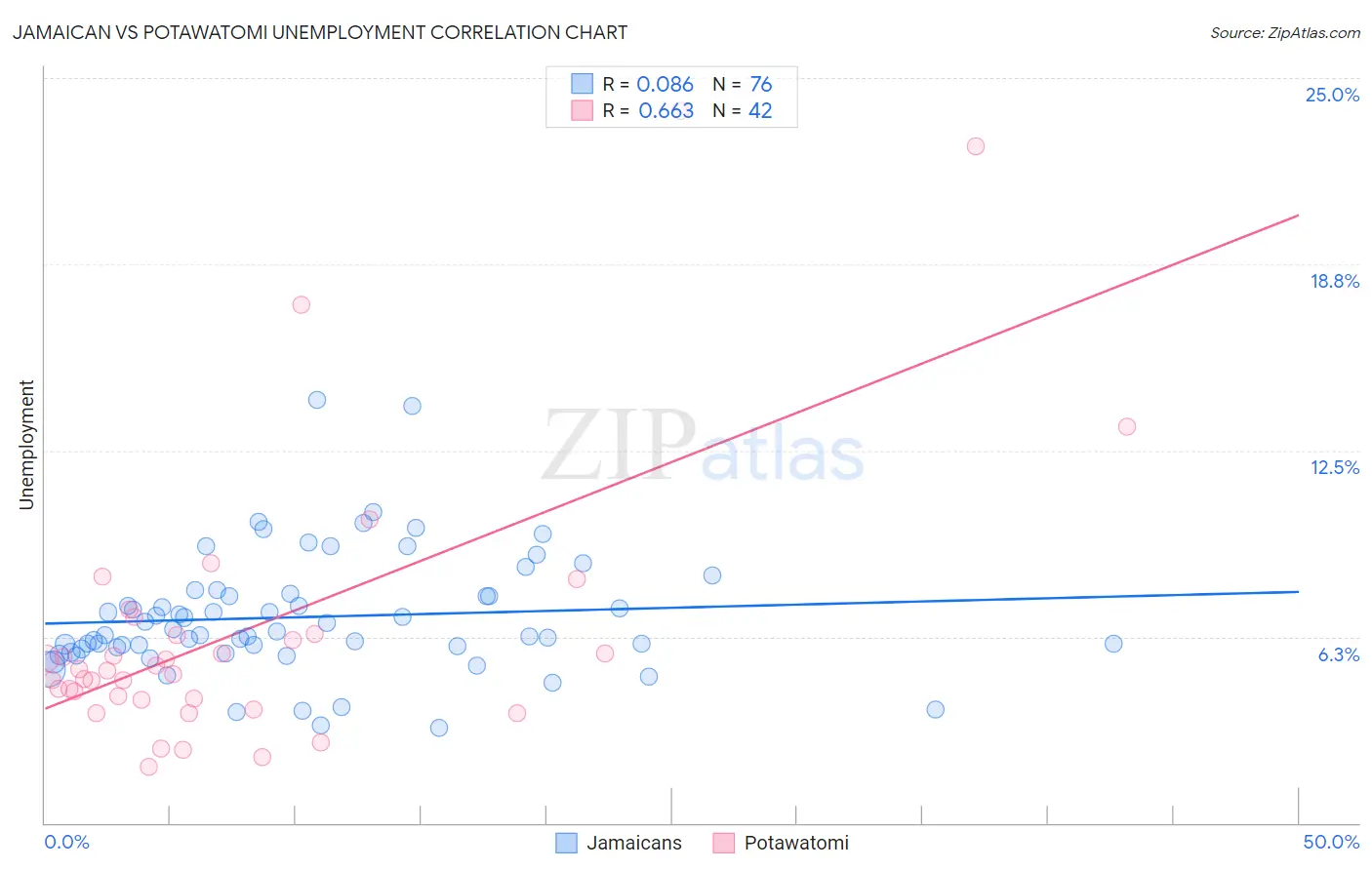 Jamaican vs Potawatomi Unemployment