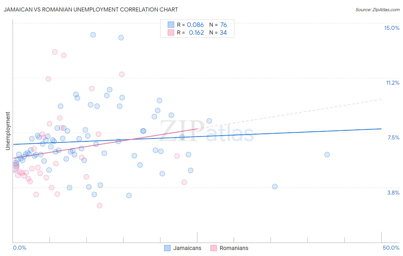 Jamaican vs Romanian Unemployment