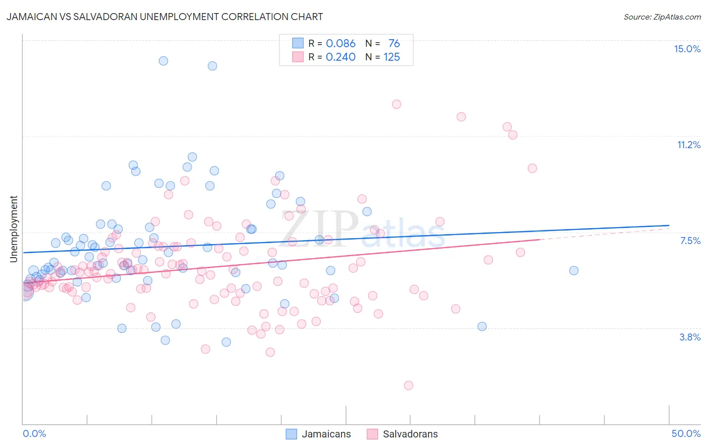 Jamaican vs Salvadoran Unemployment