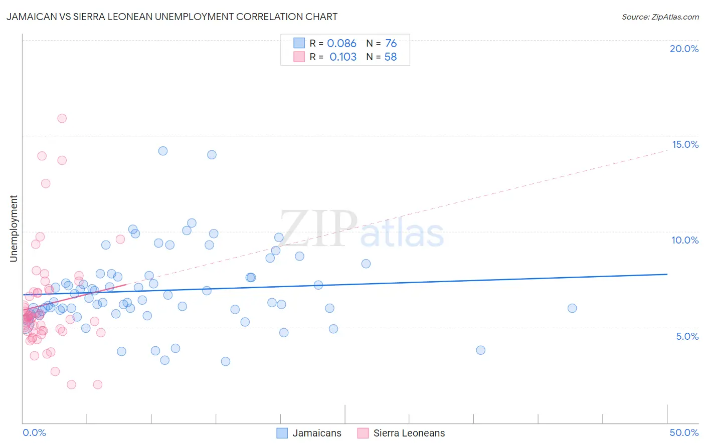 Jamaican vs Sierra Leonean Unemployment