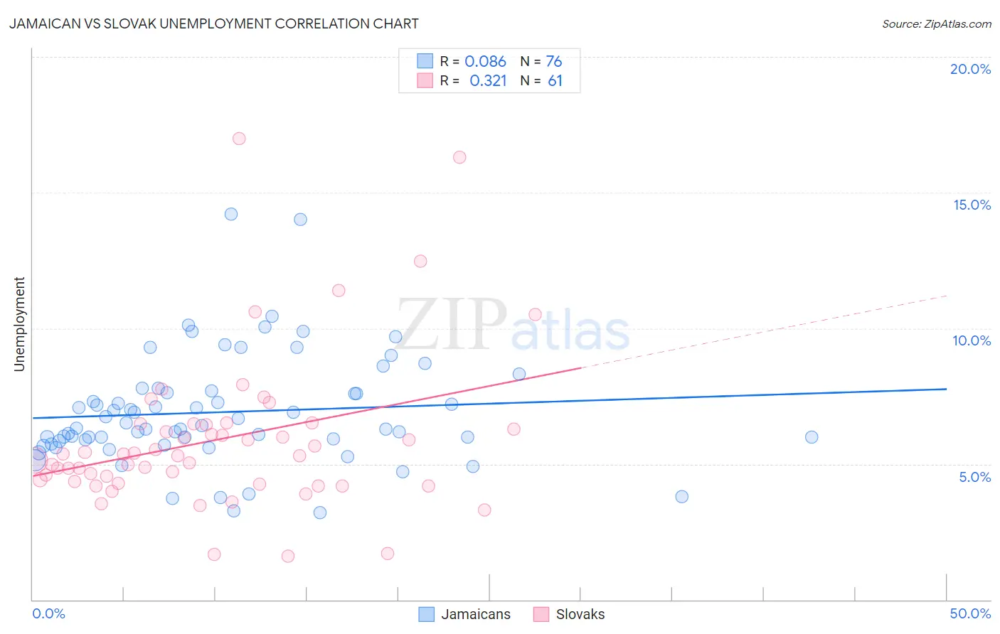 Jamaican vs Slovak Unemployment
