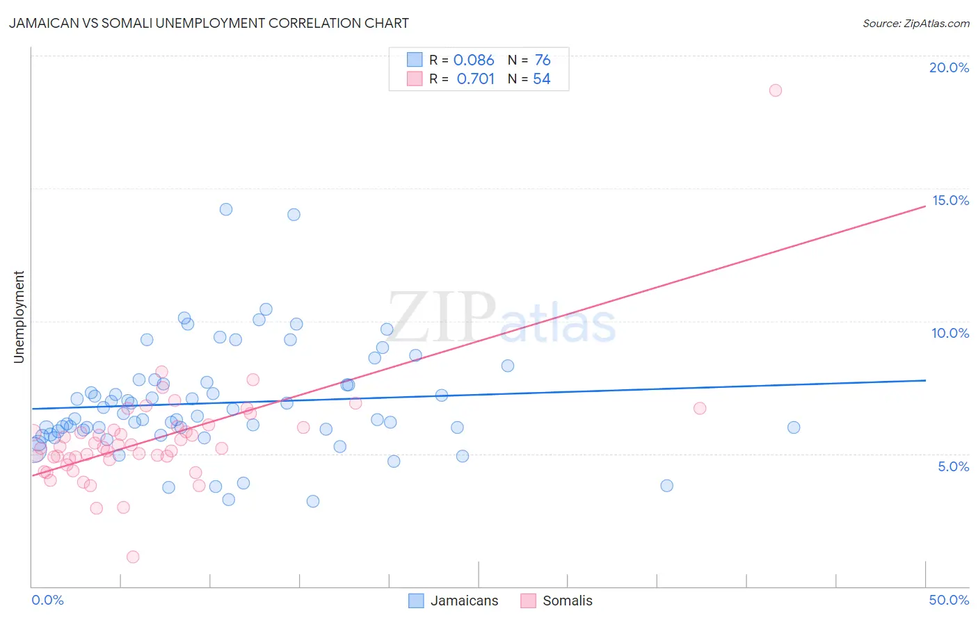 Jamaican vs Somali Unemployment