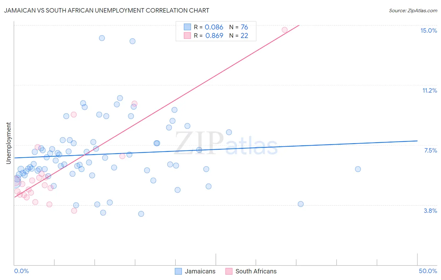 Jamaican vs South African Unemployment