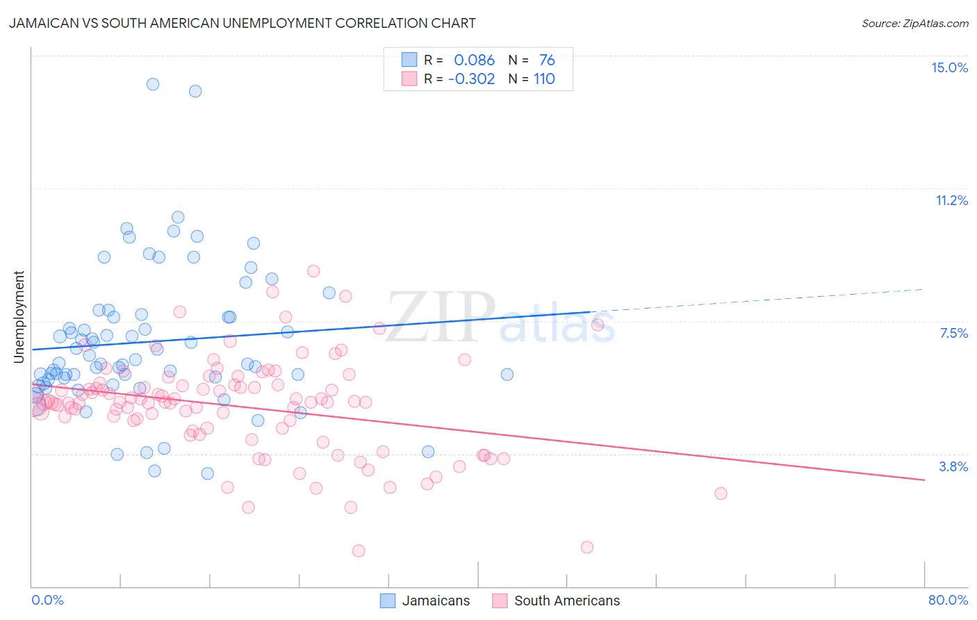 Jamaican vs South American Unemployment