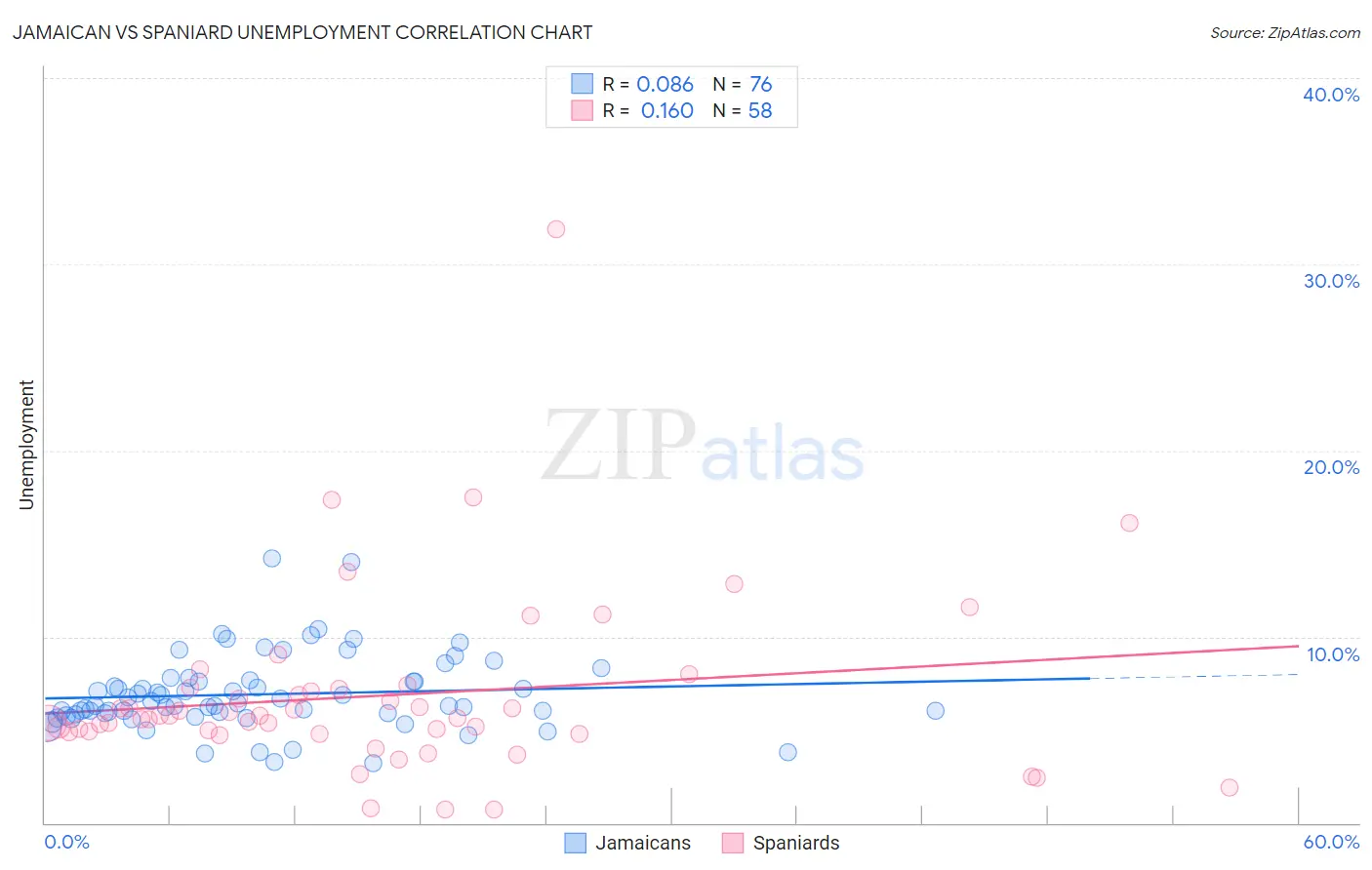 Jamaican vs Spaniard Unemployment