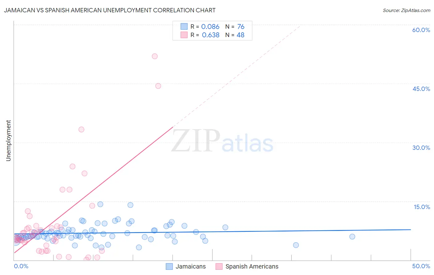 Jamaican vs Spanish American Unemployment