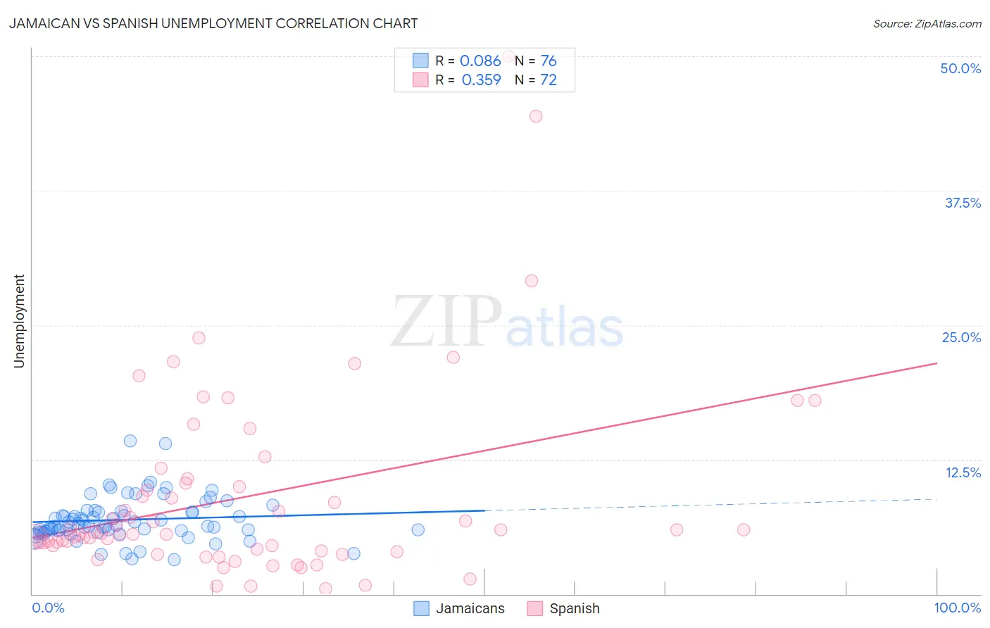 Jamaican vs Spanish Unemployment