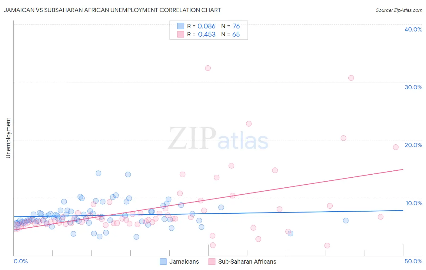 Jamaican vs Subsaharan African Unemployment