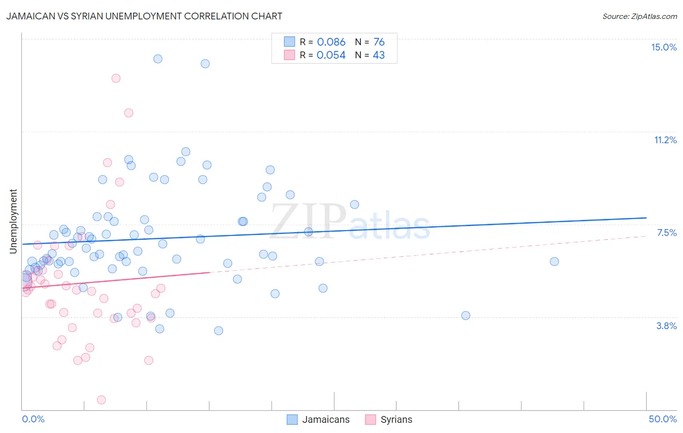 Jamaican vs Syrian Unemployment