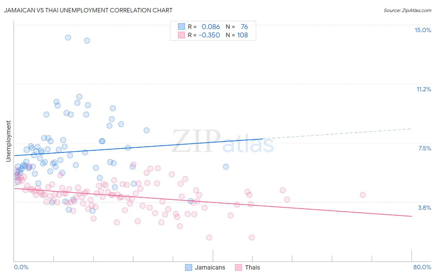 Jamaican vs Thai Unemployment
