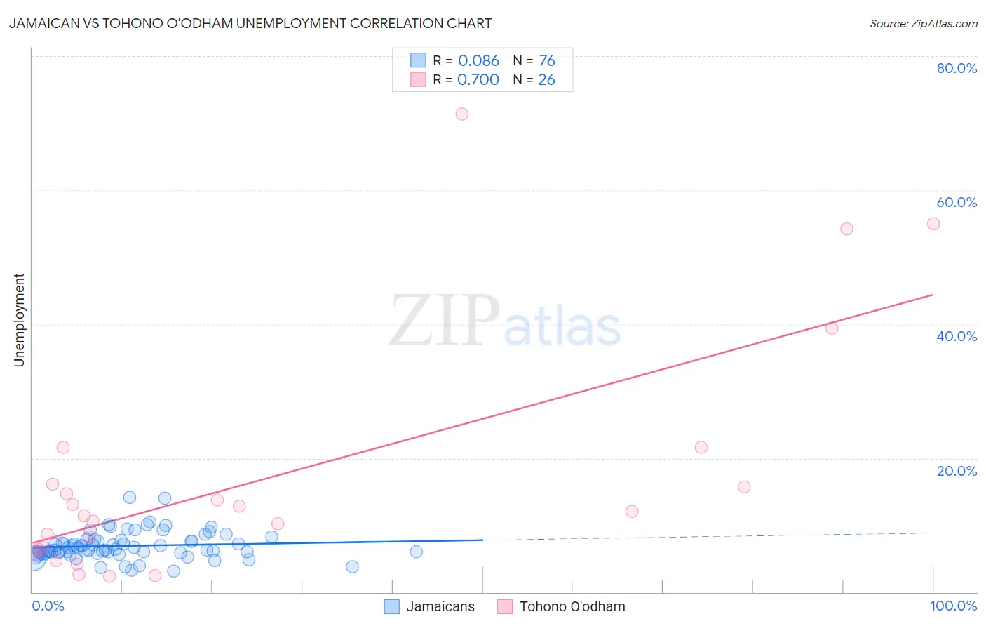 Jamaican vs Tohono O'odham Unemployment