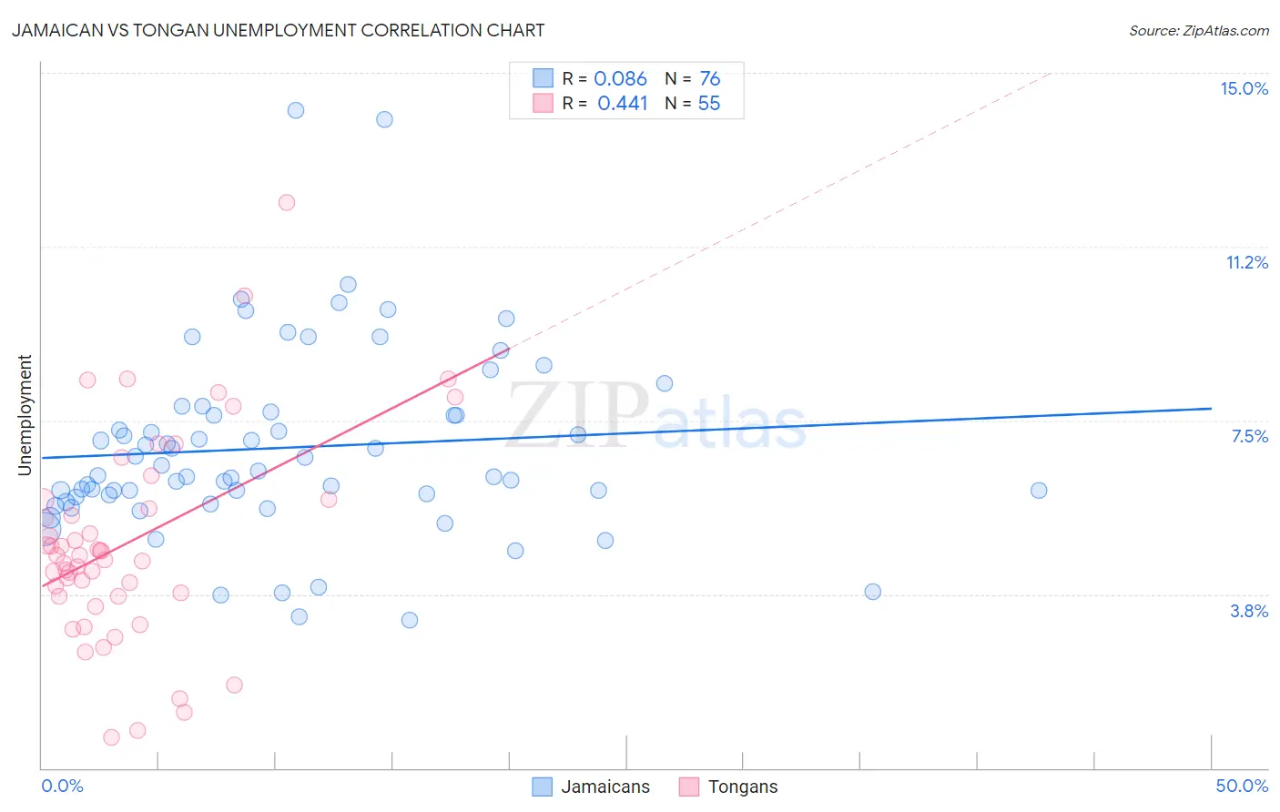 Jamaican vs Tongan Unemployment