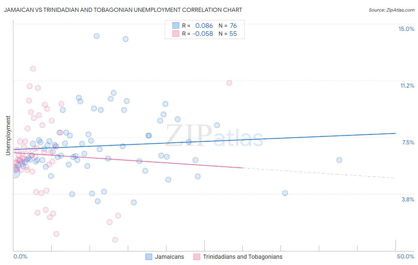 Jamaican vs Trinidadian and Tobagonian Unemployment