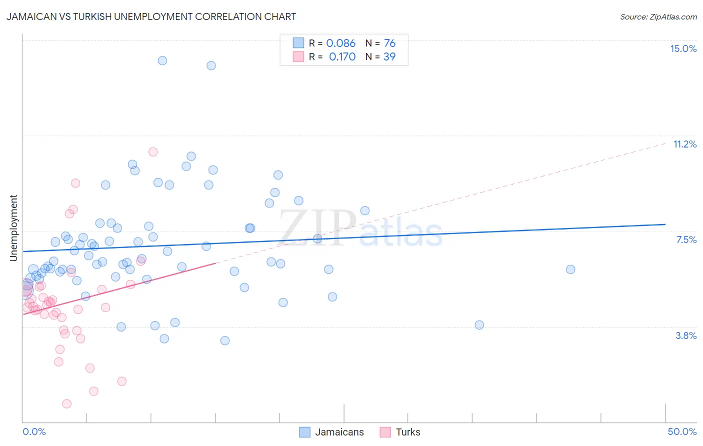 Jamaican vs Turkish Unemployment