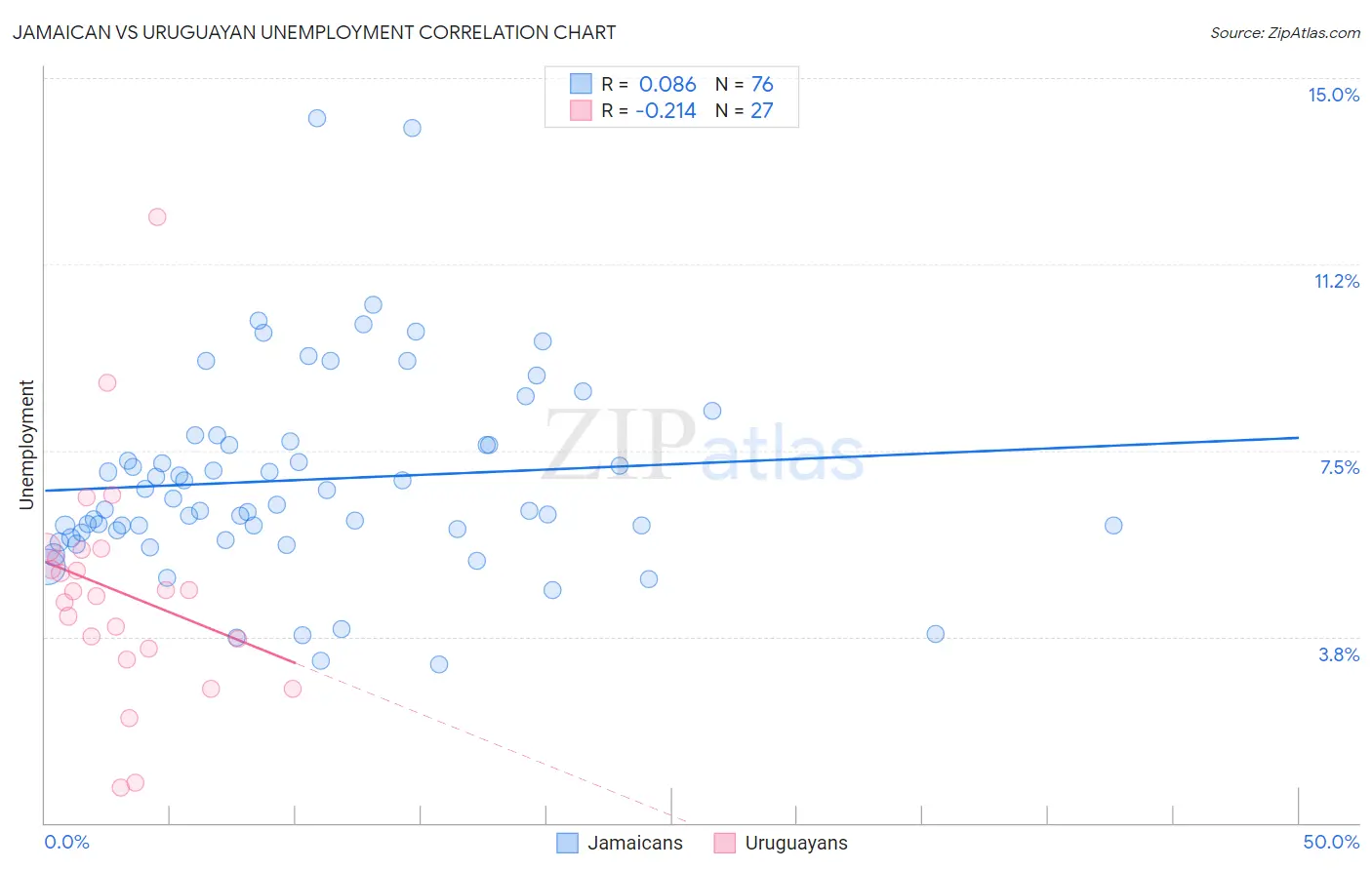 Jamaican vs Uruguayan Unemployment