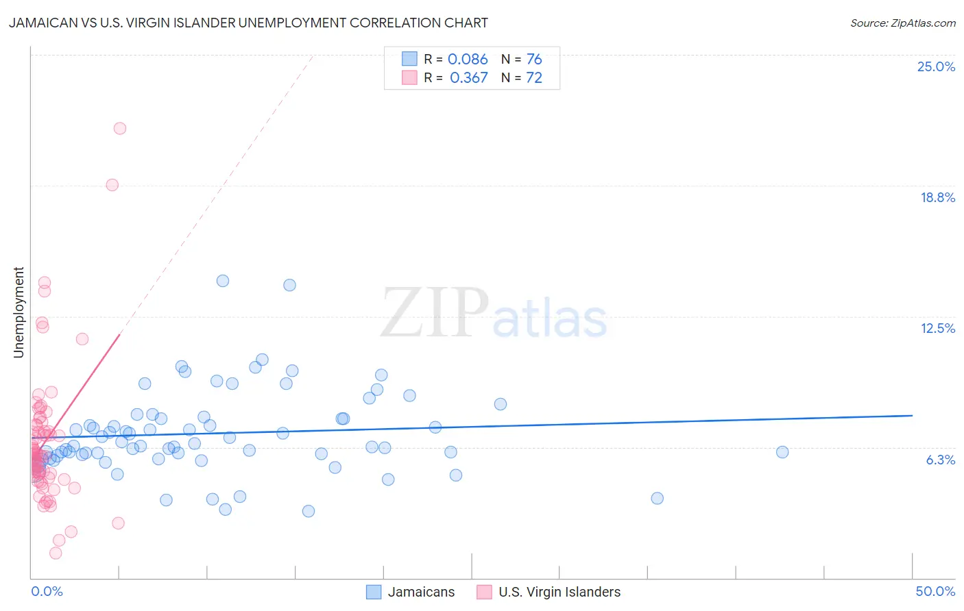 Jamaican vs U.S. Virgin Islander Unemployment