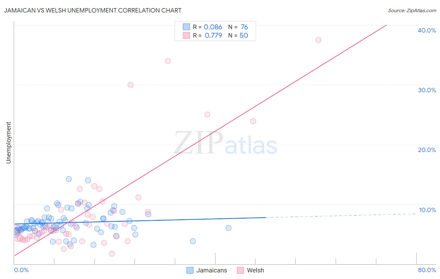 Jamaican vs Welsh Unemployment
