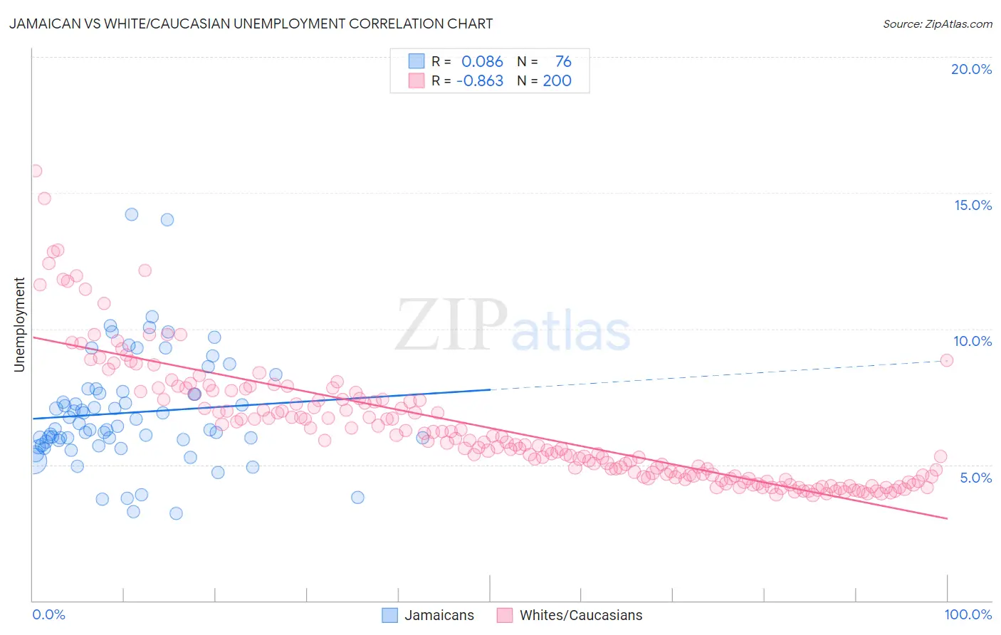Jamaican vs White/Caucasian Unemployment