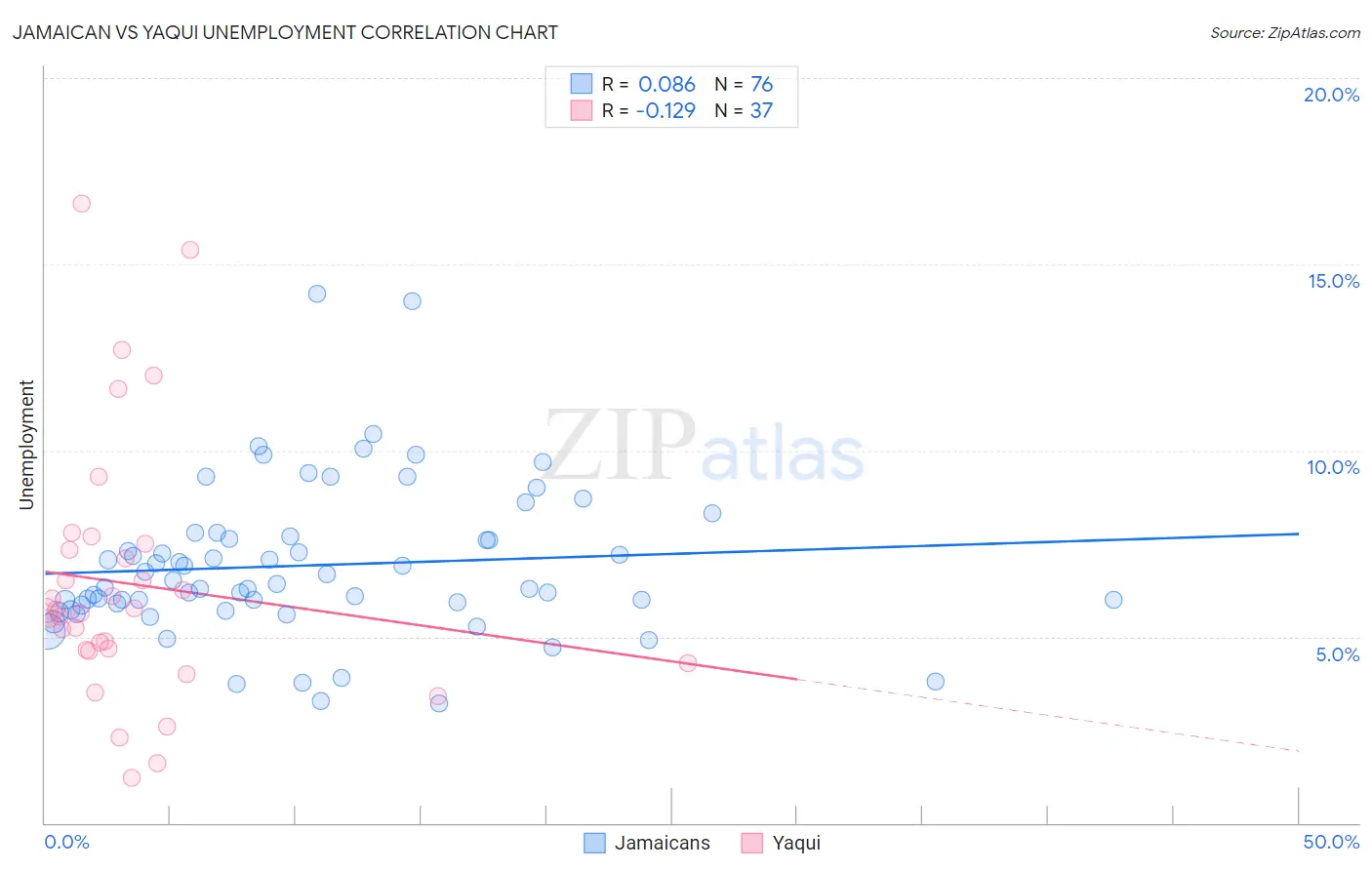 Jamaican vs Yaqui Unemployment