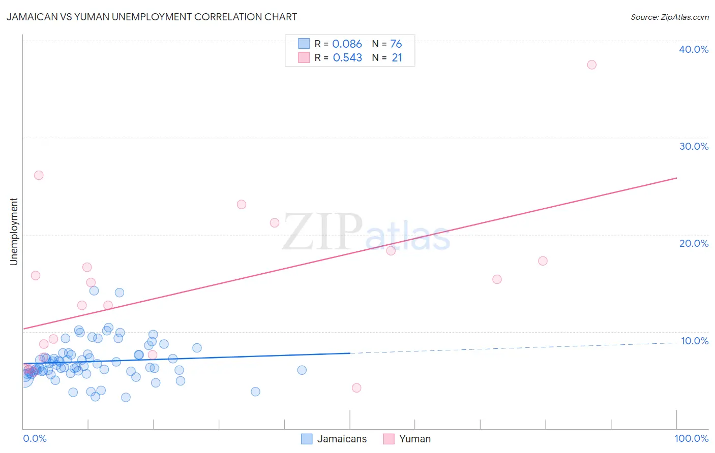 Jamaican vs Yuman Unemployment