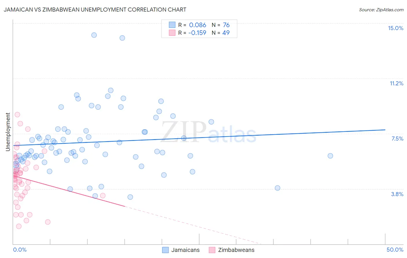 Jamaican vs Zimbabwean Unemployment