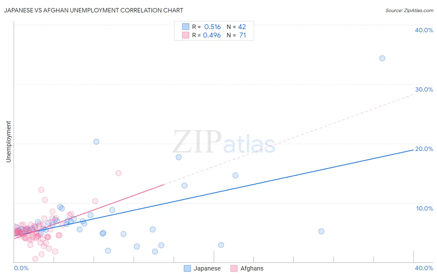 Japanese vs Afghan Unemployment