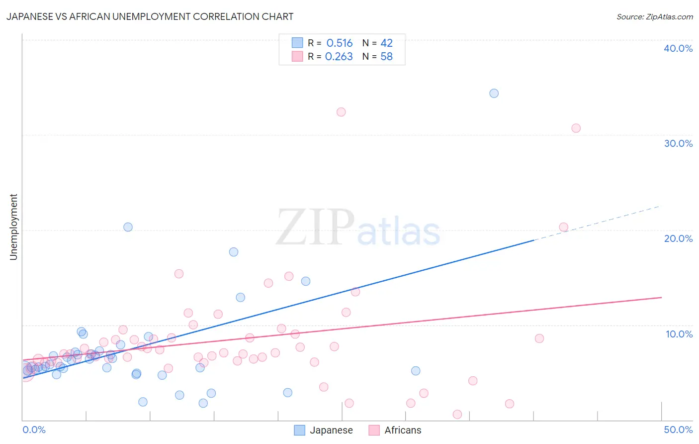 Japanese vs African Unemployment