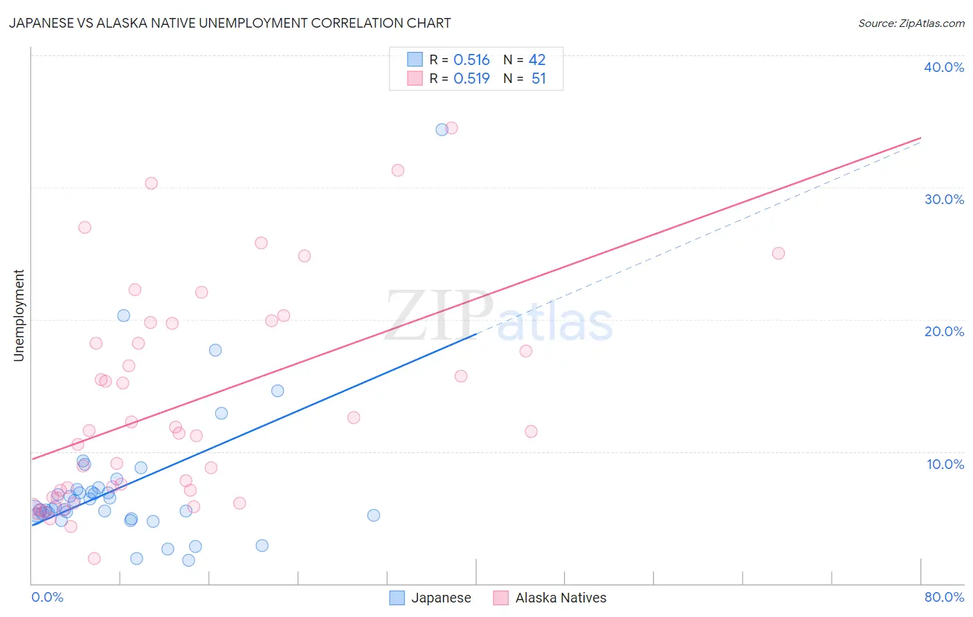 Japanese vs Alaska Native Unemployment